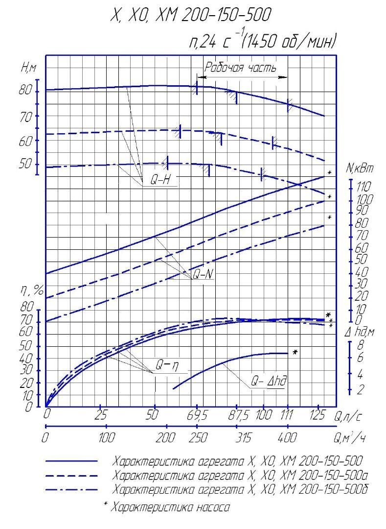 Точная характеристика. Насос х-200-150-500 технические характеристики. Насос Технохим х 200-150-500-е-СД. Насос х200-150-500и-СД. Химический насос х250-200-500.