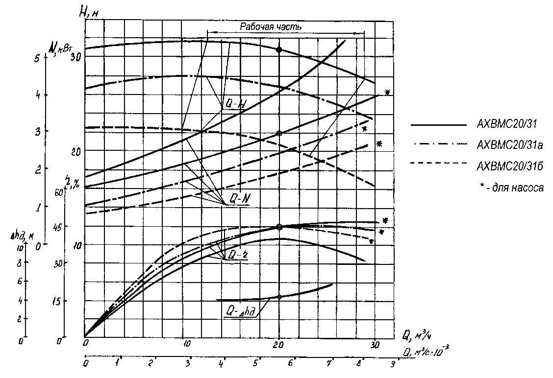 Характеристика 31. Насос АХВМС 20/31. Напорная характеристика СЭ-1250-140. СЭ-1250-140 характеристики. Характеристика насоса СЭ-1250-140.