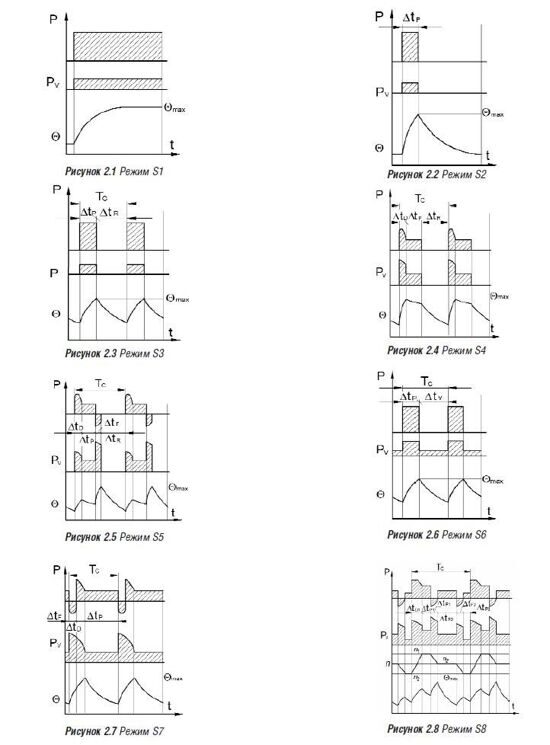 Режимы работы двигателя. Режим работы s1 электродвигателя. Режимы работы электродвигателей. Типовой режим нагружения редуктора. Стандартные режимы работы электродвигателей.
