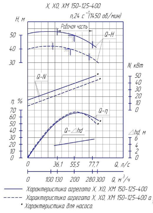 Х150-125-400 ХМ150-125-400 характеристики насоса химического консольного график расходно напорный  Аросна купить Х150-125-400К Х150-125-400Д  Х150-125-400Е Х150-125-400И Х150-125-400А