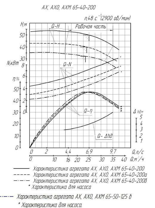 АХ65-40-200 АХО65-40-200 характеристики насоса химического консольного график расходно напорный  Аросна купить АХ65-40-200К АХ65-40-200Е АХ65-40-200И АХ65-40-200А